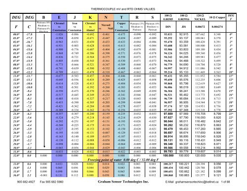 Thermocouple Reference Table - Graham Sensor Technologies Inc.