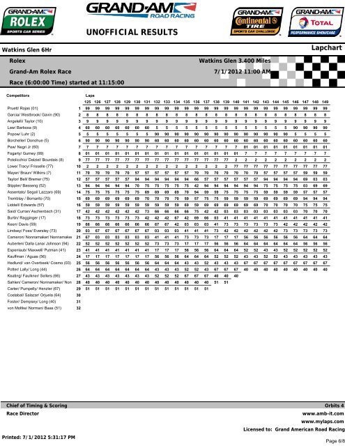 Lap Chart - Grand Am