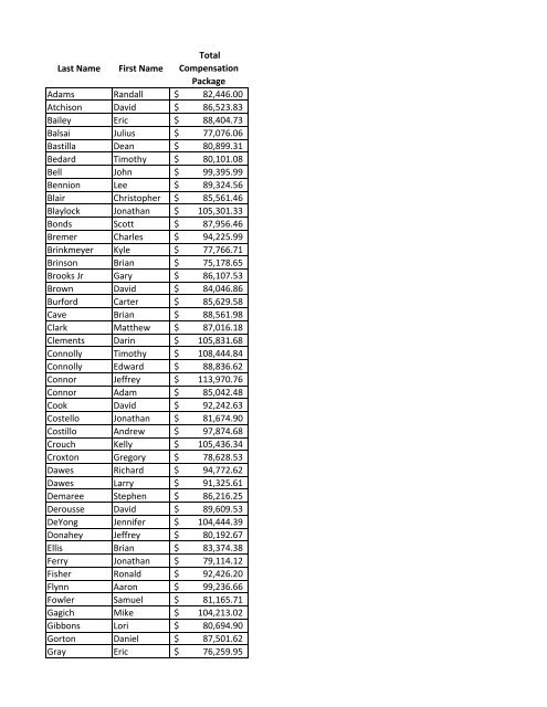 2012 Employee Compensation Packages - Granite City, Illinois