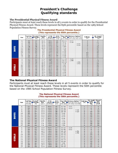 Physical Fitness Chart For Adults