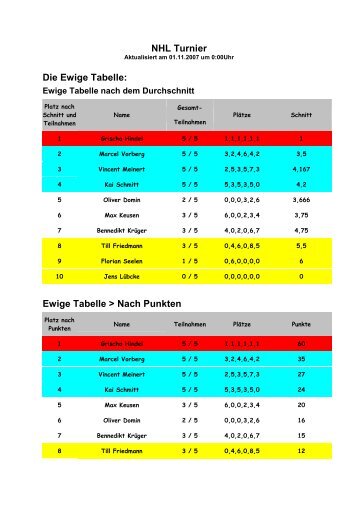 NHL Turnier Die Ewige Tabelle: Ewige Tabelle ... - Gratis Webserver