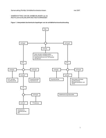 Samenvatting richtlijn schildklierfunctiestoornissen.pdf - De NVGP