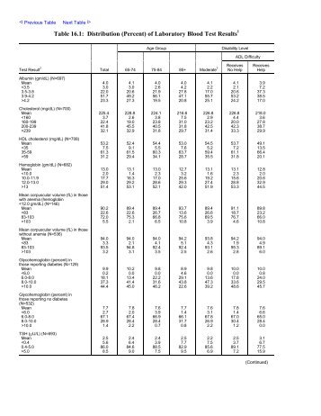 Table 16.1: Distribution (Percent) of Laboratory Blood Test Results