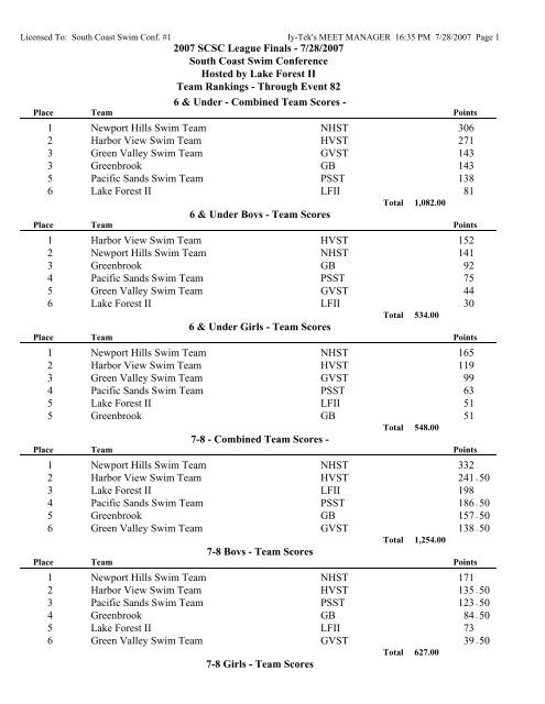 Scores by Age Group - Greenbrook Gators