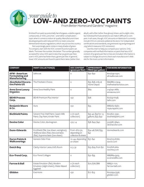 Leed Voc Chart