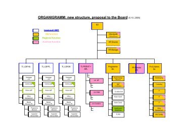 ORGANIGRAMM: new structure, proposal to the Board (6.10..2006)