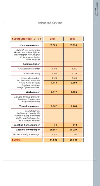 Jahresbilanz 2004 - Greenpeace