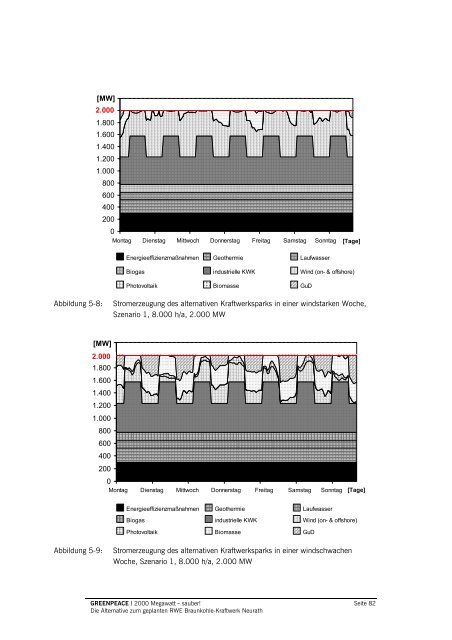 2000 Megawatt – sauber! Die Studie - Greenpeace