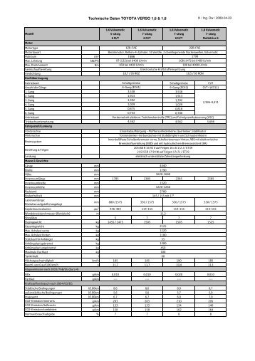 Technische Daten TOYOTA VERSO 1 6 & 1 8