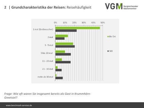 Auswertungsergebnisse 2011 zum Downloaden - Krummhörn ...