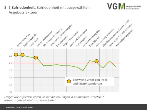 Auswertungsergebnisse 2011 zum Downloaden - Krummhörn ...