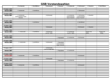 Der Vorstand des GSB