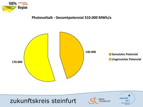 Zukunftskreis Steinfurt –energieautark 2050 von Ulrich Ahlke, Büro