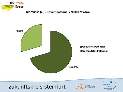 Zukunftskreis Steinfurt –energieautark 2050 von Ulrich Ahlke, Büro