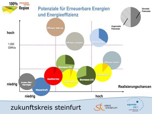 Zukunftskreis Steinfurt –energieautark 2050 von Ulrich Ahlke, Büro