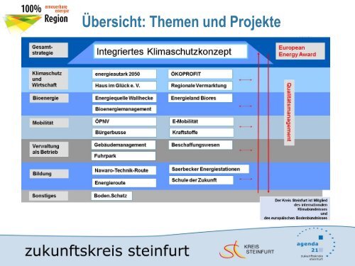 Zukunftskreis Steinfurt –energieautark 2050 von Ulrich Ahlke, Büro