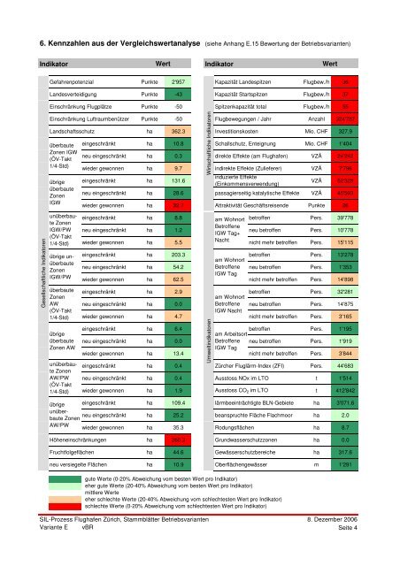 SIL-Prozess: Bericht Betriebsvarianten - Grüne Kanton Zürich