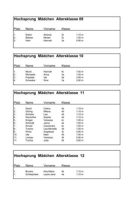 Ergebnisse der Schulmeisterschaft im Hochsprung