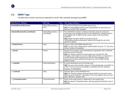 SBDH Technical Implementation Guide - GS1