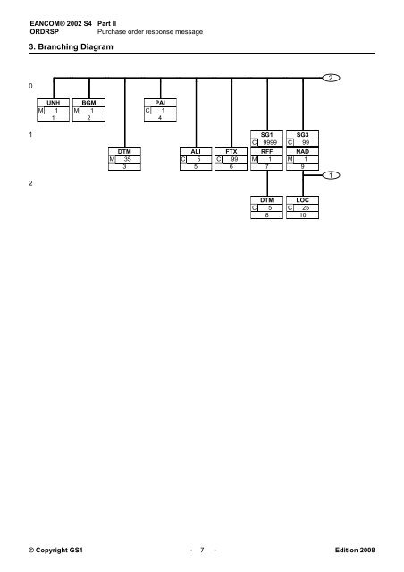 EANCOM 2002 S4 ORDRSP Purchase order response ... - GS1