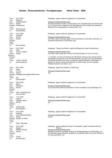 Streiks - Demonstrationen - Kundgebungen Naher Osten 2009