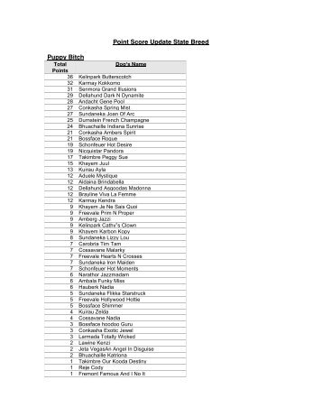 Point Score Update State Breed Puppy Bitch
