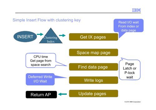 Optimizing SQL Insert Performance - GSE Belux