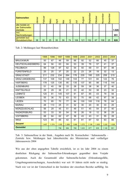 Jahresbericht - Gesundheitsserver - Land Steiermark