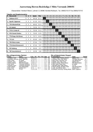 Auswertung Herren Bezirksliga 1 Mitte Vorrunde ... - bei gsvTT.de