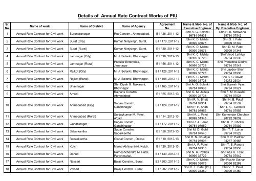 Details of Annual Rate Contract Works of PIU