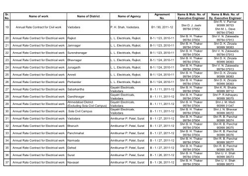 Details of Annual Rate Contract Works of PIU