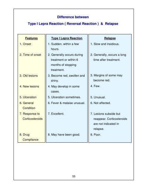 Leprosy Training Module for Medical Officers