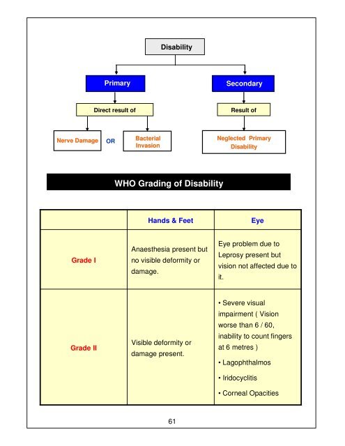 Leprosy Training Module for Medical Officers