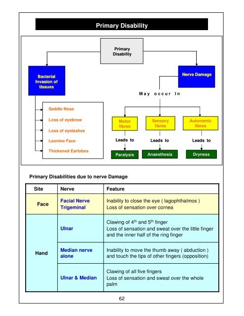 Leprosy Training Module for Medical Officers