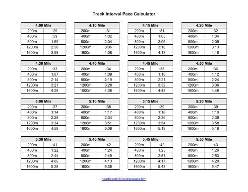 Track Workout Pace Chart