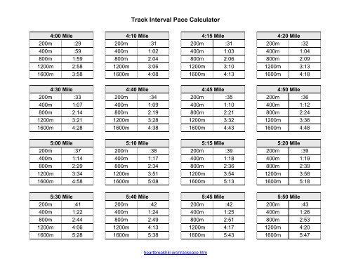 10 Mile Pace Chart