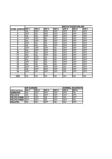 DIP-1 DIP-2 DIP-3 DIP-4 DIP-5 DIP-6 DIP-7 1 ON OFF OFF OFF OFF ...