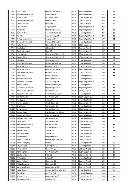 GVNB-Rangliste AK offen Herren über DGL (bis Platz 1002)