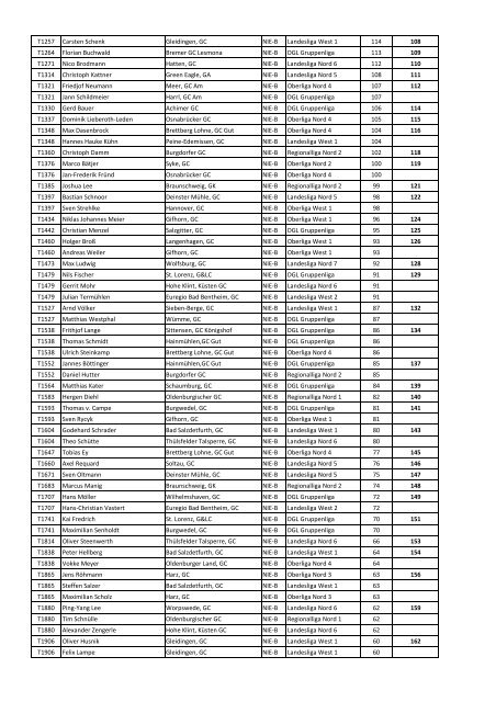 GVNB-Rangliste AK offen Herren über DGL (bis Platz 1002)