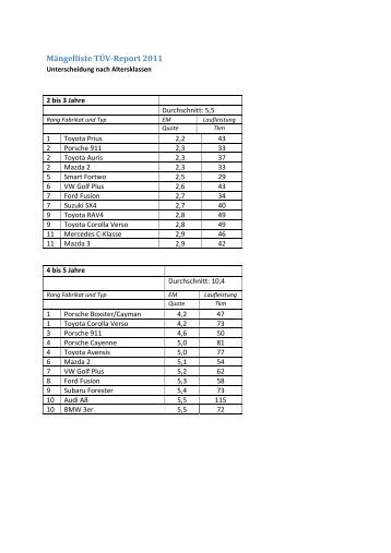 Mängelliste TÜV-Report 2011 - GW-trends