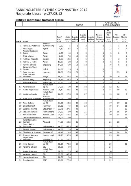 Rankinglister Nasjonale klasser 2012 - Norges gymnastikk og ...