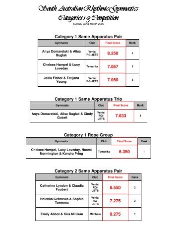 Categories 1-3 Comp Results - Gymnastics SA