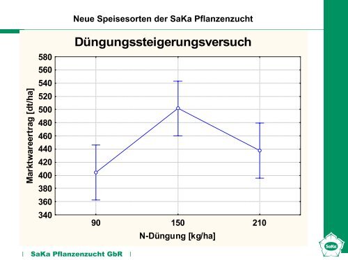 Neue Speisesorten der SaKa Pflanzenzucht Dr. Josef Strahwald ...