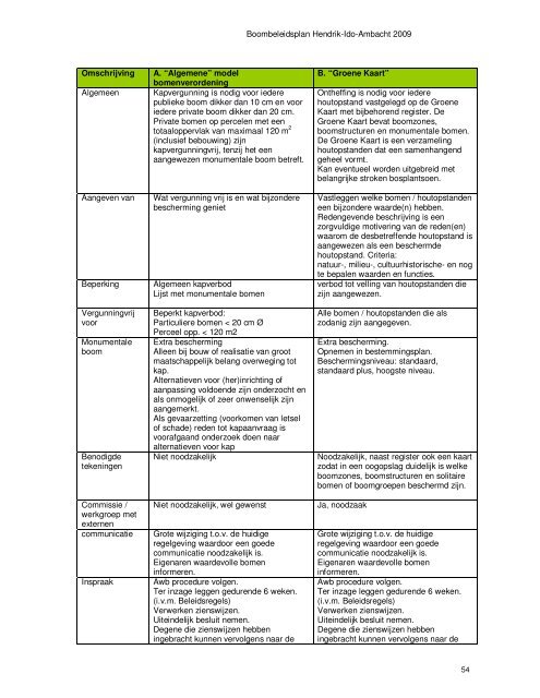 Bomenbeleidsplan - Hendrik-Ido-Ambacht