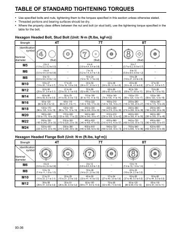 m30 bolt tightening torque new images bolt ith torque chart