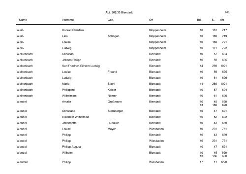 Abt. 362/33 Bierstadt Name Vorname Geb. Ort Bd. S. Art. 1 Abraham ...