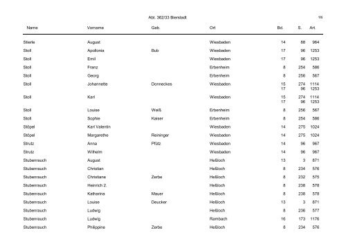 Abt. 362/33 Bierstadt Name Vorname Geb. Ort Bd. S. Art. 1 Abraham ...