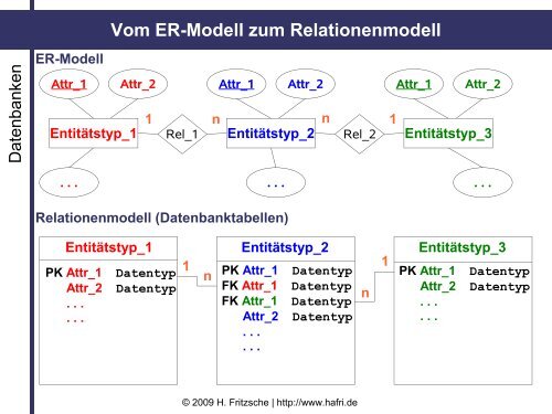 Datentypen und Relationenmodell - hafri.de