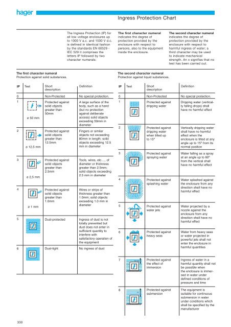 Ingress Protection Chart