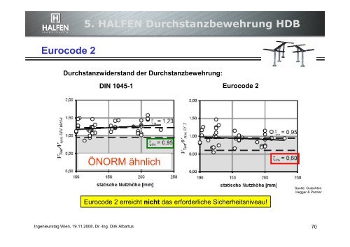 5. HALFEN Durchstanzbewehrung HDB